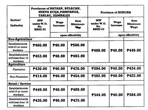 minimum wage in clark pampanga|WAGE ORDER NO. RBIII.